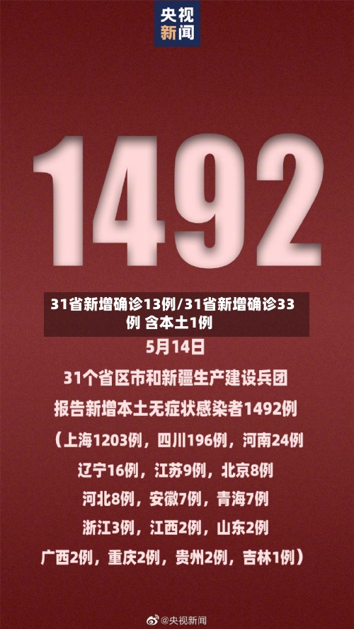 31省新增确诊13例/31省新增确诊33例 含本土1例-第1张图片