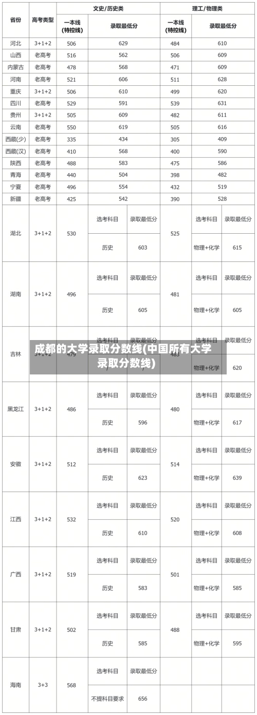 成都的大学录取分数线(中国所有大学录取分数线)-第1张图片