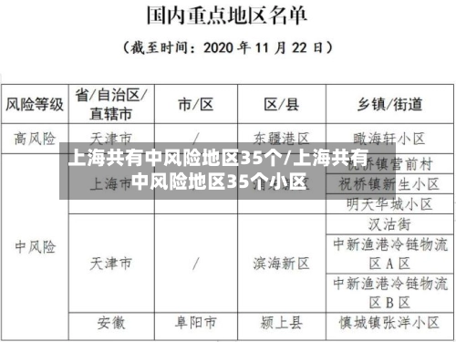 上海共有中风险地区35个/上海共有中风险地区35个小区-第1张图片