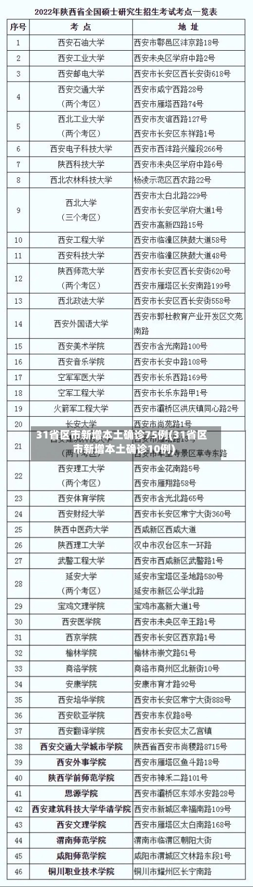 31省区市新增本土确诊75例(31省区市新增本土确诊10例)-第1张图片