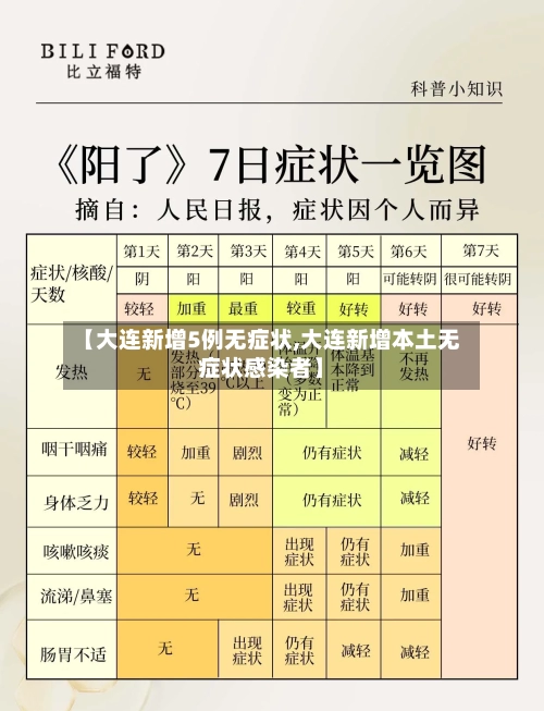 【大连新增5例无症状,大连新增本土无症状感染者】-第1张图片