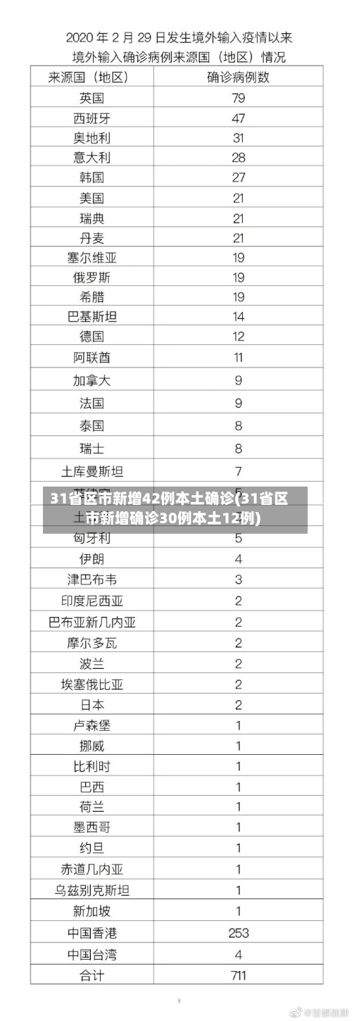 31省区市新增42例本土确诊(31省区市新增确诊30例本土12例)-第1张图片