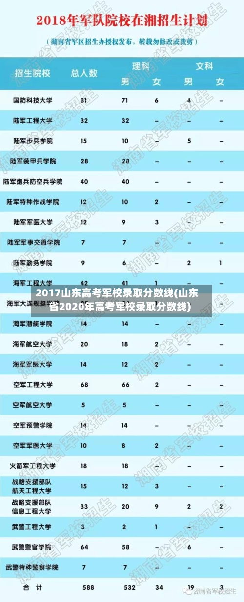 2017山东高考军校录取分数线(山东省2020年高考军校录取分数线)-第1张图片