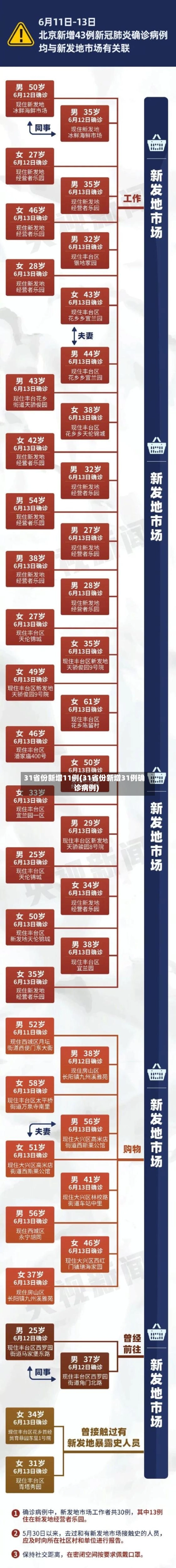 31省份新增11例(31省份新增31例确诊病例)-第1张图片