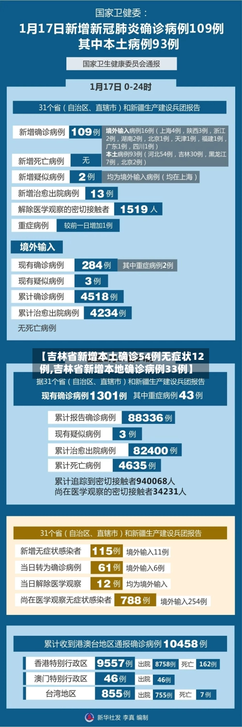 【吉林省新增本土确诊54例无症状12例,吉林省新增本地确诊病例33例】-第1张图片