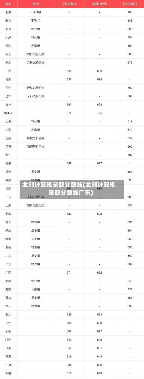 北邮计算机录取分数线(北邮计算机录取分数线广东)-第3张图片