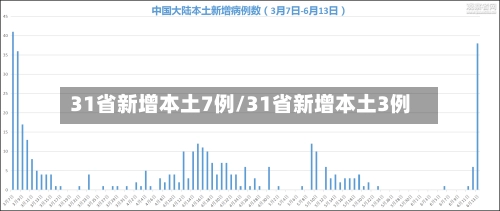 31省新增本土7例/31省新增本土3例-第1张图片