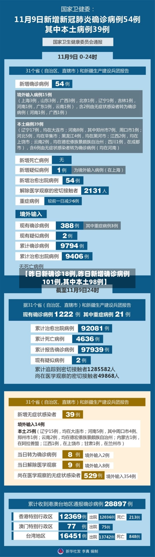 【昨日新确诊18例,昨日新增确诊病例101例,其中本土98例】-第1张图片