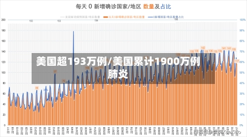 美国超193万例/美国累计1900万例肺炎