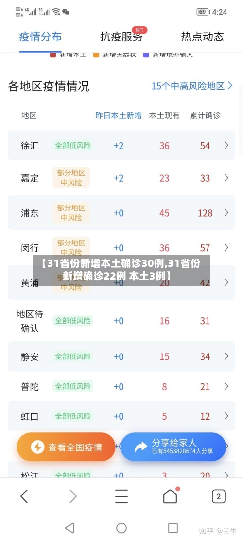【31省份新增本土确诊30例,31省份新增确诊22例 本土3例】-第1张图片