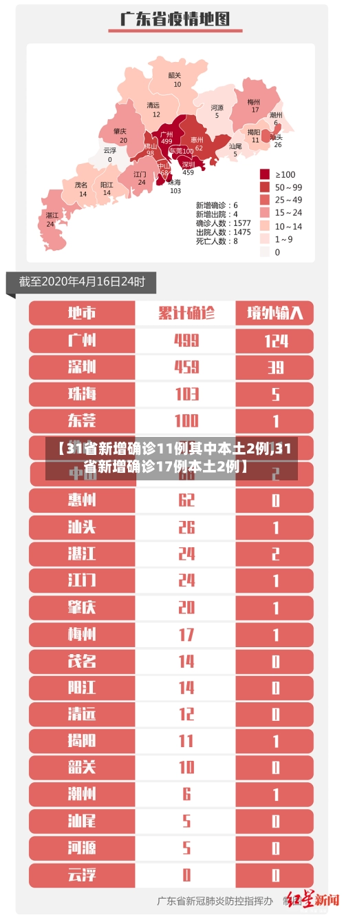 【31省新增确诊11例其中本土2例,31省新增确诊17例本土2例】