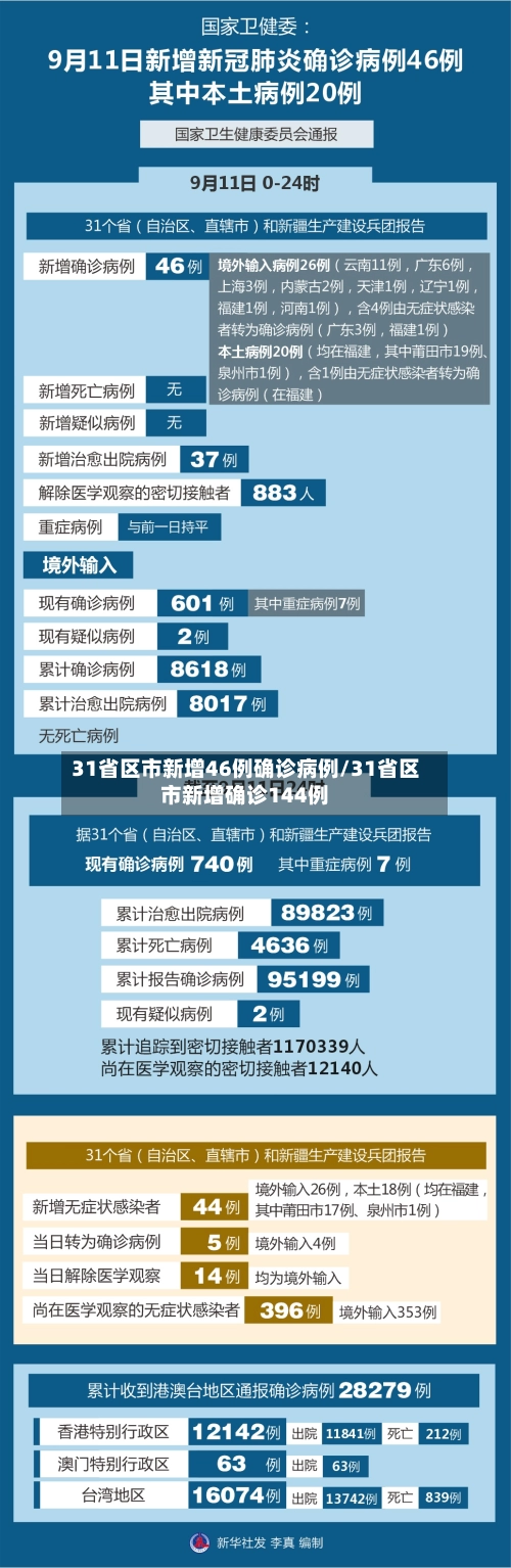 31省区市新增46例确诊病例/31省区市新增确诊144例-第1张图片