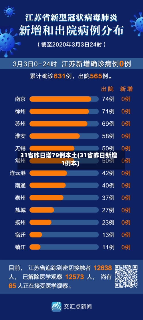 31省昨日增79例本土(31省昨日新增1例本)-第1张图片