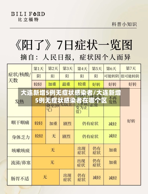 大连新增5例无症状感染者/大连新增5例无症状感染者在哪个区-第1张图片