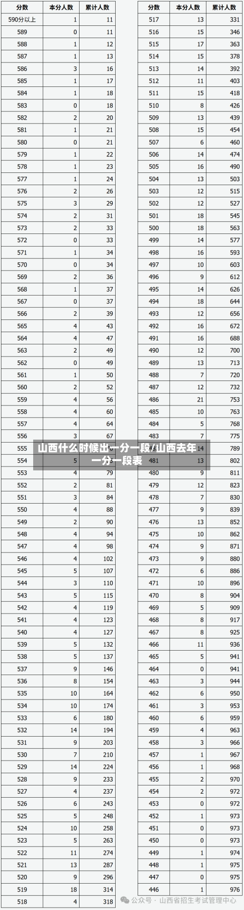 山西什么时候出一分一段/山西去年一分一段表-第1张图片