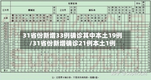 31省份新增33例确诊其中本土19例/31省份新增确诊21例本土1例-第1张图片