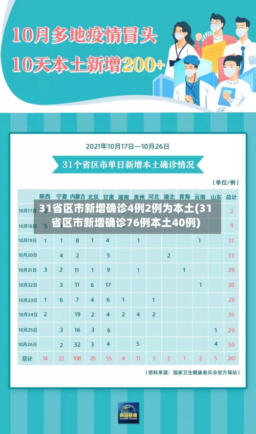 31省区市新增确诊4例2例为本土(31省区市新增确诊76例本土40例)
