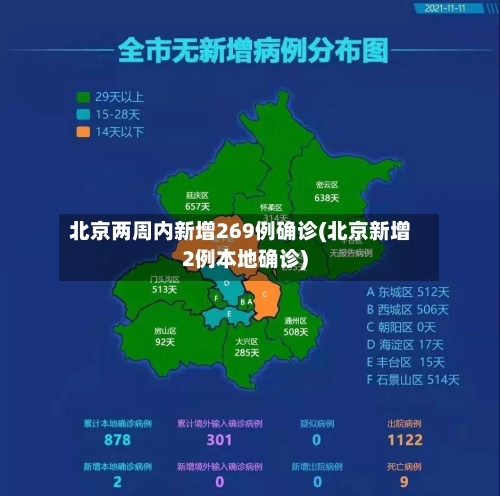北京两周内新增269例确诊(北京新增2例本地确诊)