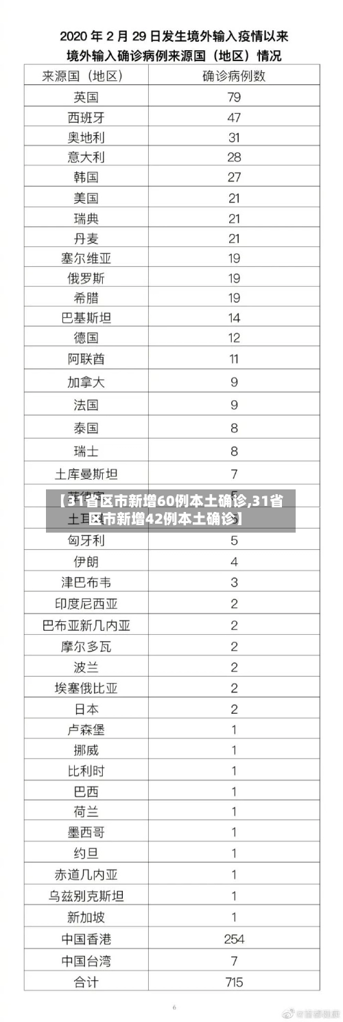【31省区市新增60例本土确诊,31省区市新增42例本土确诊】-第2张图片