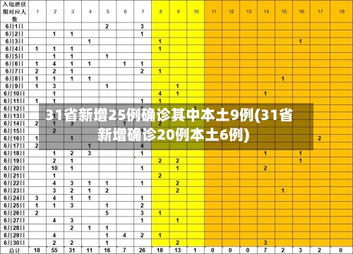 31省新增25例确诊其中本土9例(31省新增确诊20例本土6例)-第1张图片