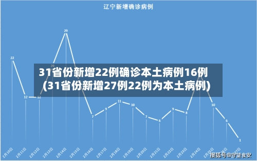 31省份新增22例确诊本土病例16例(31省份新增27例22例为本土病例)-第1张图片