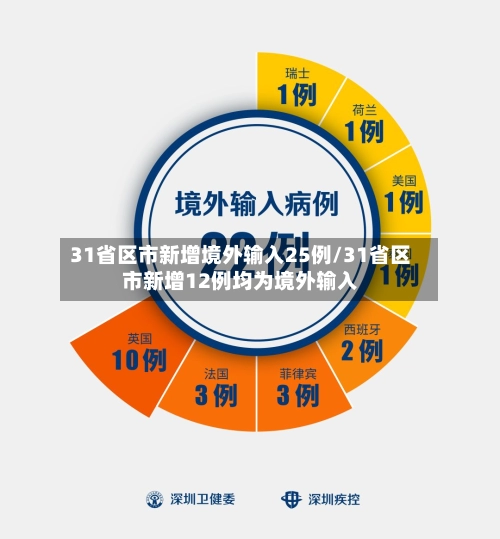31省区市新增境外输入25例/31省区市新增12例均为境外输入-第1张图片