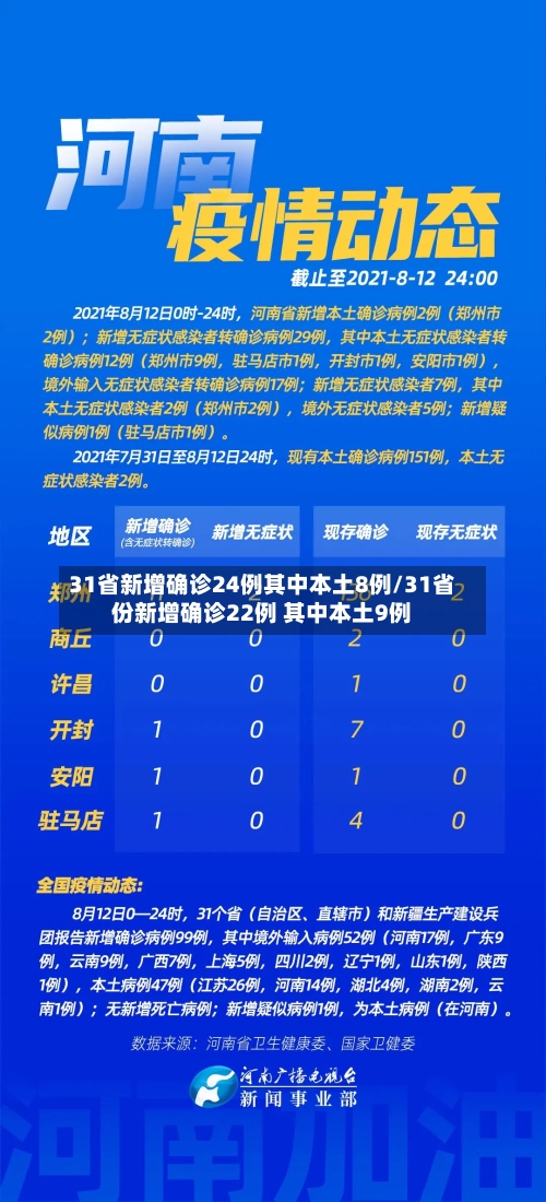 31省新增确诊24例其中本土8例/31省份新增确诊22例 其中本土9例-第1张图片