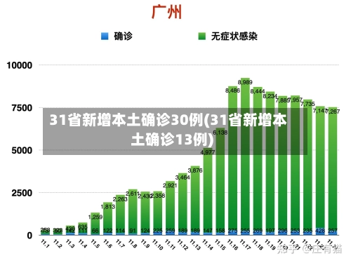 31省新增本土确诊30例(31省新增本土确诊13例)-第1张图片