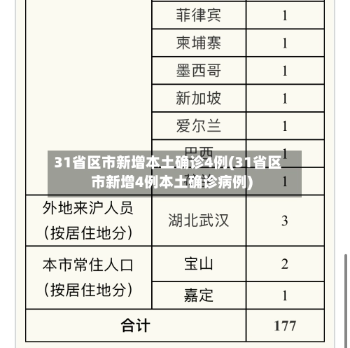 31省区市新增本土确诊4例(31省区市新增4例本土确诊病例)-第1张图片