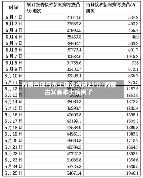 内蒙古现有本土确诊病例23例/内蒙古又有本土病例了-第1张图片