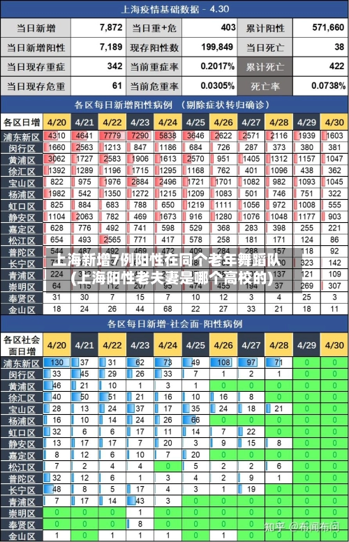 上海新增7例阳性在同个老年舞蹈队(上海阳性老夫妻是哪个高校的)