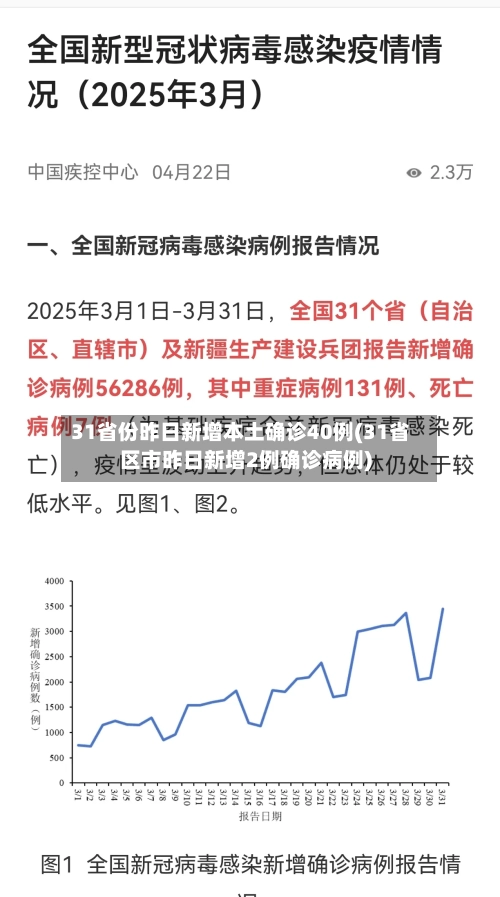 31省份昨日新增本土确诊40例(31省区市昨日新增2例确诊病例)-第2张图片