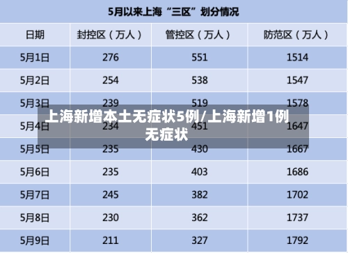 上海新增本土无症状5例/上海新增1例无症状-第1张图片