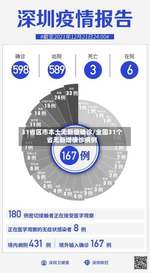 31省区市本土无新增确诊/全国31个省无新增确诊病例-第1张图片