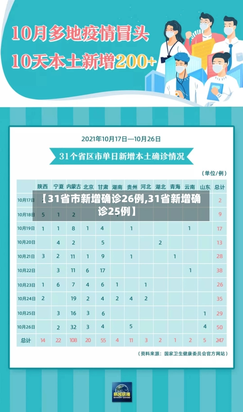 【31省市新增确诊26例,31省新增确诊25例】-第1张图片