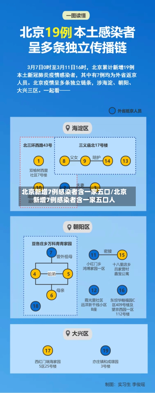 北京新增7例感染者含一家五口/北京新增7例感染者含一家五口人-第1张图片