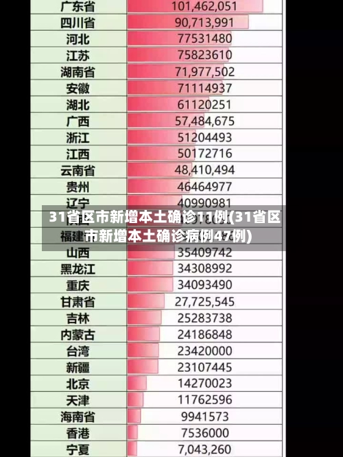 31省区市新增本土确诊11例(31省区市新增本土确诊病例47例)-第1张图片