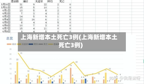 上海新增本土死亡3例(上海新增本土死亡3例)