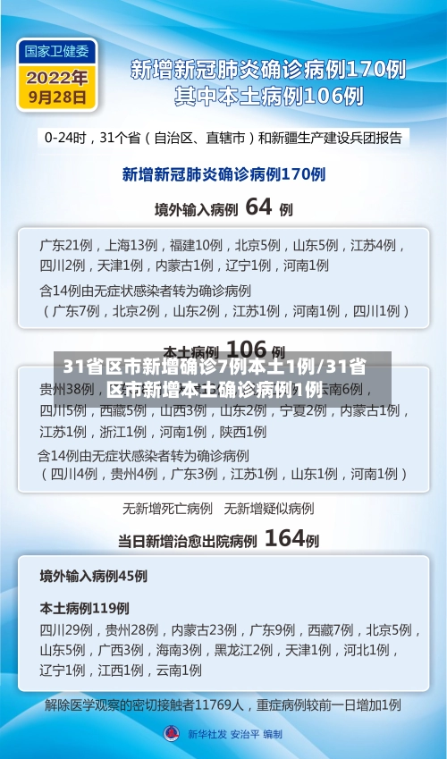31省区市新增确诊7例本土1例/31省区市新增本土确诊病例1例-第1张图片