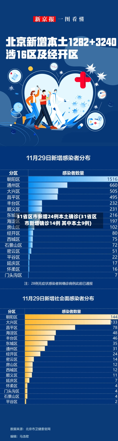 31省区市新增24例本土确诊(31省区市新增确诊14例 其中本土9例)