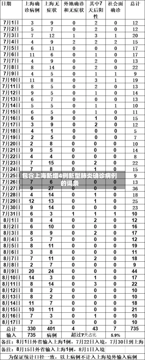 包含上海新增4例新型肺炎确诊病例的词条-第1张图片