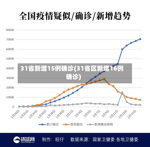 31省新增15例确诊(31省区新增16例确诊)-第1张图片