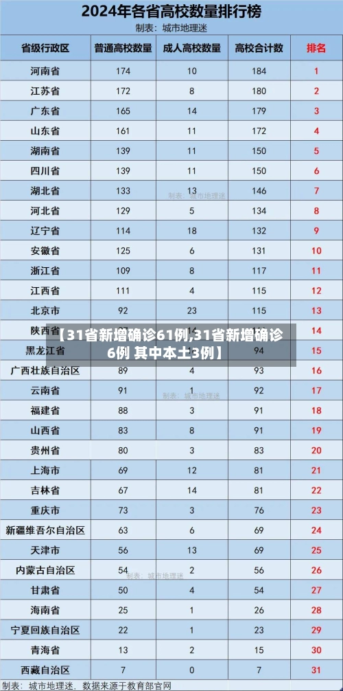 【31省新增确诊61例,31省新增确诊6例 其中本土3例】-第1张图片