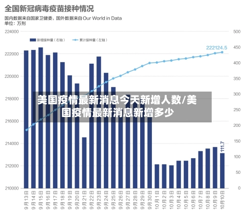 美国疫情最新消息今天新增人数/美国疫情最新消息新增多少-第1张图片