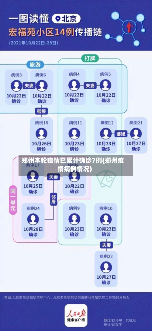 郑州本轮疫情已累计确诊7例(郑州疫情病例情况)-第1张图片