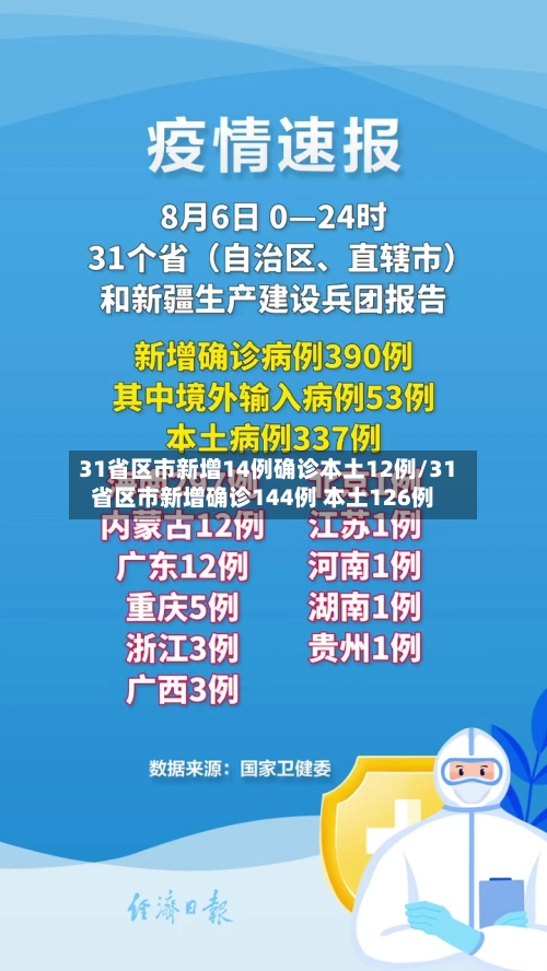 31省区市新增14例确诊本土12例/31省区市新增确诊144例 本土126例-第1张图片