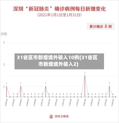 31省区市新增境外输入10例(31省区市新增境外输入2)