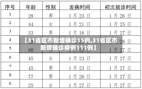【31省区市新增确诊15例,31省区市新增确诊病例111例】-第1张图片