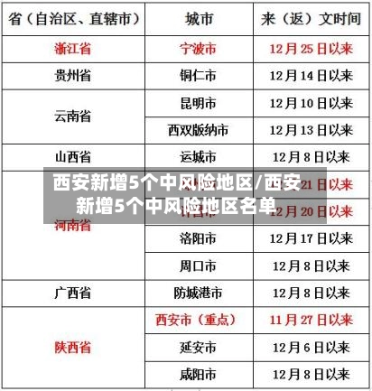 西安新增5个中风险地区/西安新增5个中风险地区名单-第1张图片