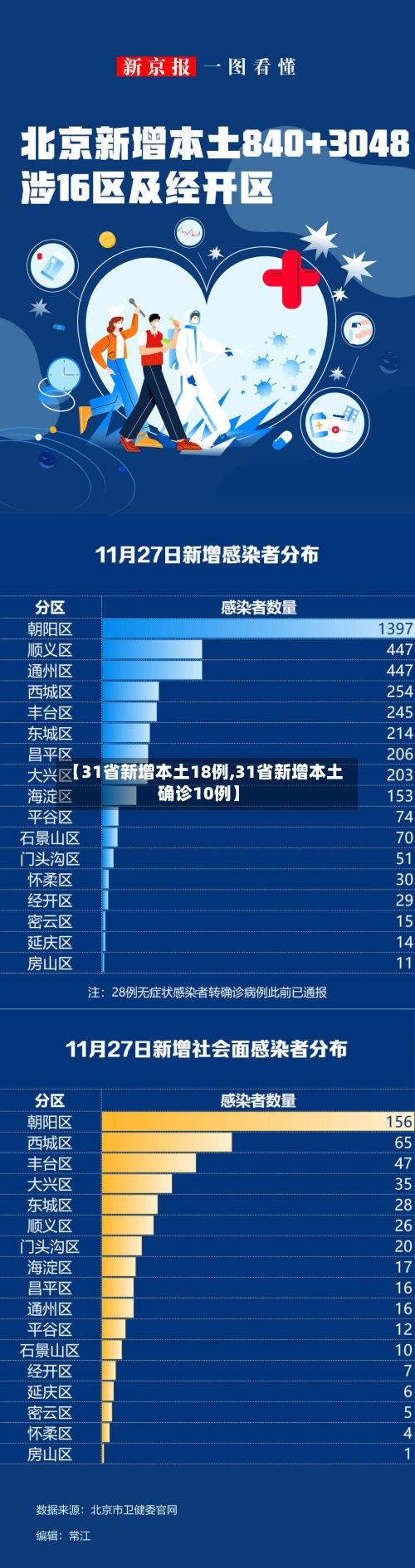 【31省新增本土18例,31省新增本土确诊10例】-第3张图片